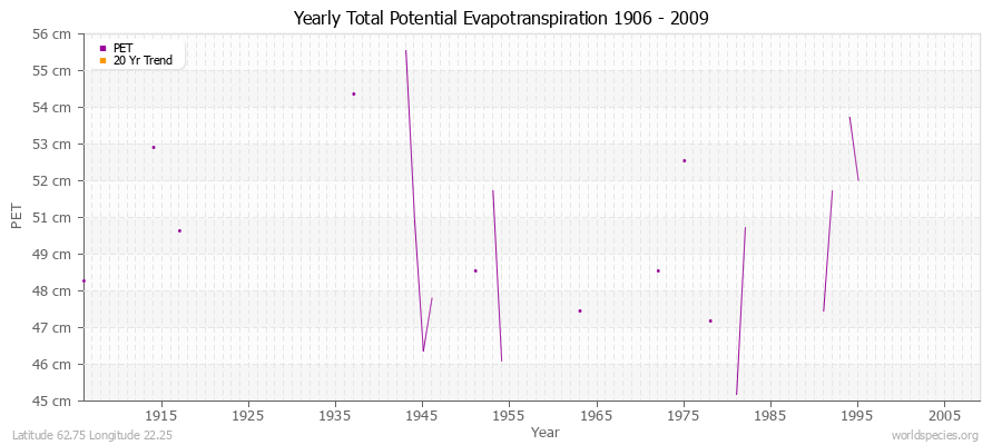 Yearly Total Potential Evapotranspiration 1906 - 2009 (Metric) Latitude 62.75 Longitude 22.25