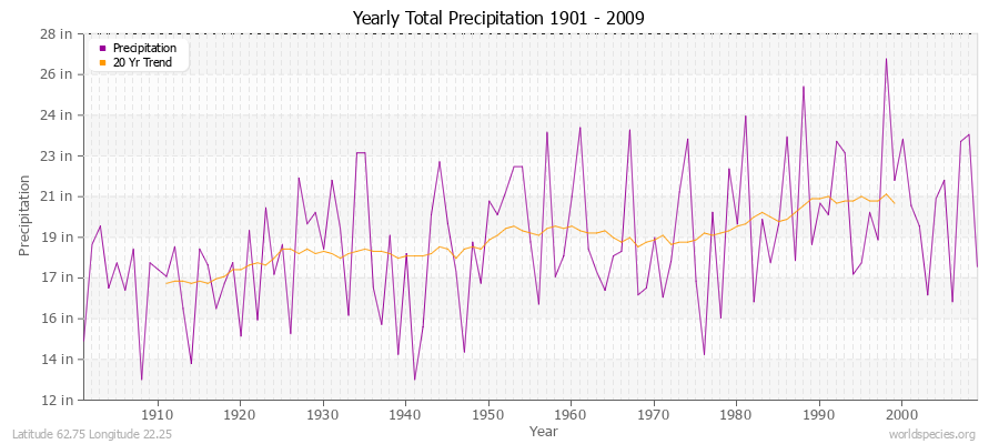 Yearly Total Precipitation 1901 - 2009 (English) Latitude 62.75 Longitude 22.25