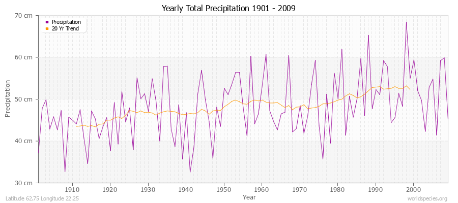 Yearly Total Precipitation 1901 - 2009 (Metric) Latitude 62.75 Longitude 22.25