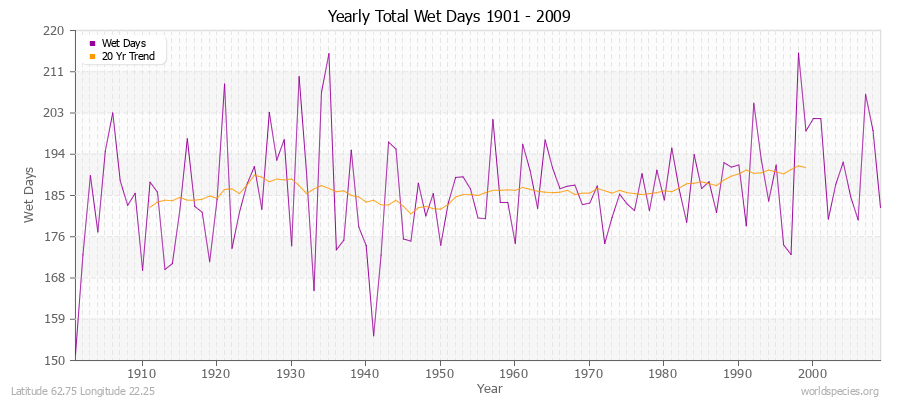 Yearly Total Wet Days 1901 - 2009 Latitude 62.75 Longitude 22.25