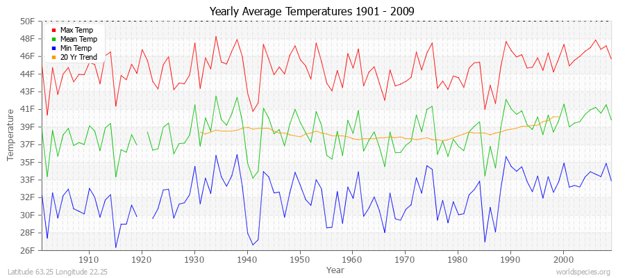 Yearly Average Temperatures 2010 - 2009 (English) Latitude 63.25 Longitude 22.25