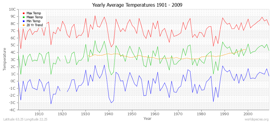 Yearly Average Temperatures 2010 - 2009 (Metric) Latitude 63.25 Longitude 22.25