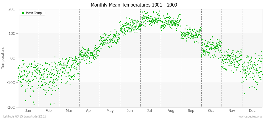 Monthly Mean Temperatures 1901 - 2009 (Metric) Latitude 63.25 Longitude 22.25