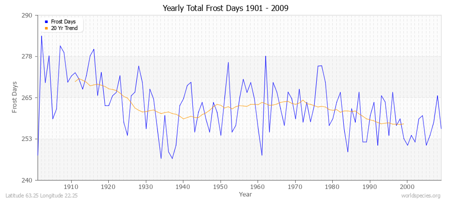 Yearly Total Frost Days 1901 - 2009 Latitude 63.25 Longitude 22.25