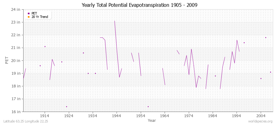 Yearly Total Potential Evapotranspiration 1905 - 2009 (English) Latitude 63.25 Longitude 22.25