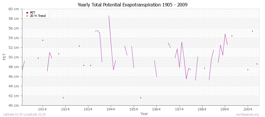 Yearly Total Potential Evapotranspiration 1905 - 2009 (Metric) Latitude 63.25 Longitude 22.25