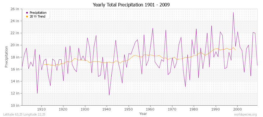 Yearly Total Precipitation 1901 - 2009 (English) Latitude 63.25 Longitude 22.25