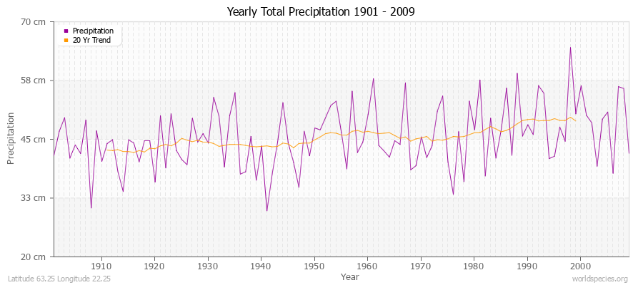 Yearly Total Precipitation 1901 - 2009 (Metric) Latitude 63.25 Longitude 22.25