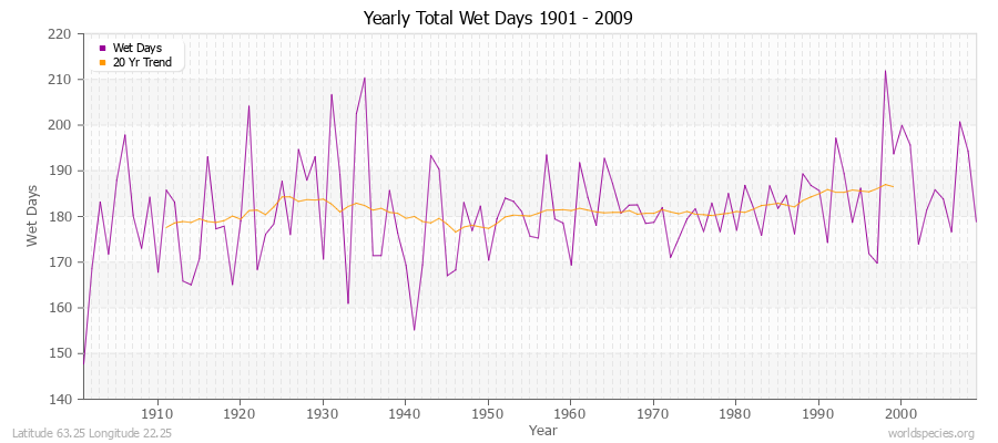 Yearly Total Wet Days 1901 - 2009 Latitude 63.25 Longitude 22.25