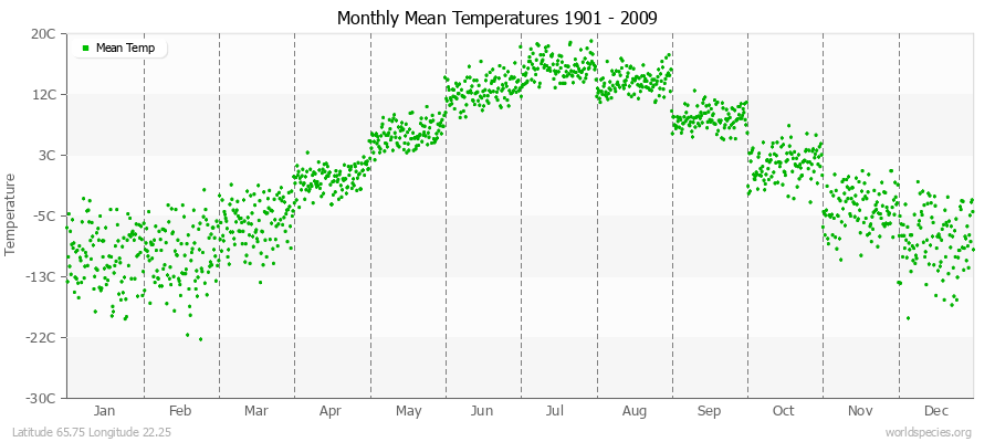 Monthly Mean Temperatures 1901 - 2009 (Metric) Latitude 65.75 Longitude 22.25