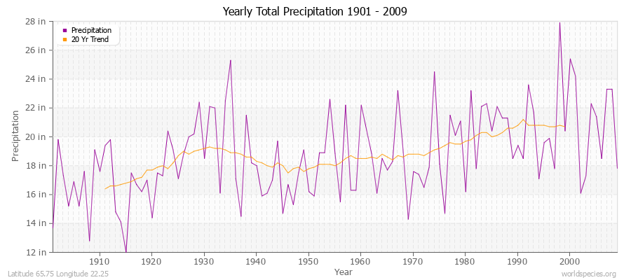 Yearly Total Precipitation 1901 - 2009 (English) Latitude 65.75 Longitude 22.25