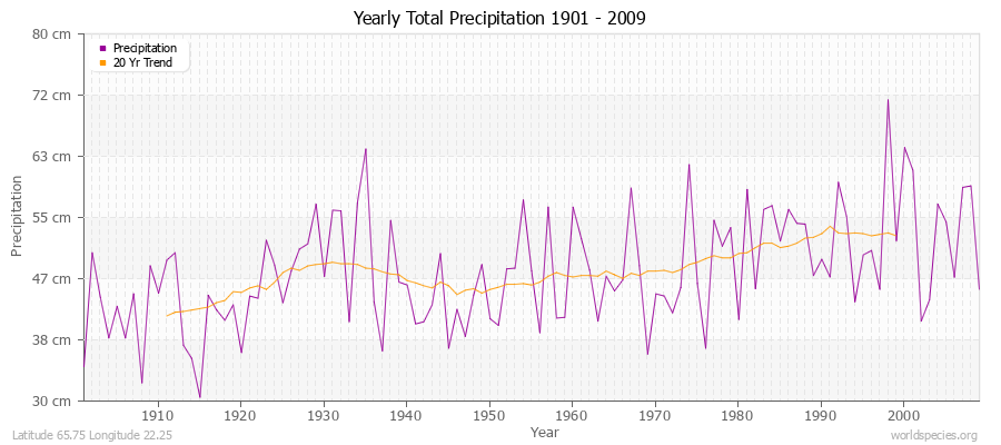 Yearly Total Precipitation 1901 - 2009 (Metric) Latitude 65.75 Longitude 22.25