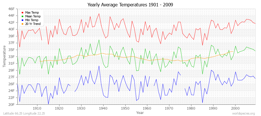 Yearly Average Temperatures 2010 - 2009 (English) Latitude 66.25 Longitude 22.25