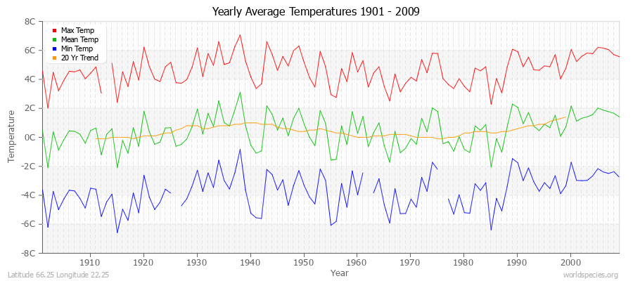 Yearly Average Temperatures 2010 - 2009 (Metric) Latitude 66.25 Longitude 22.25