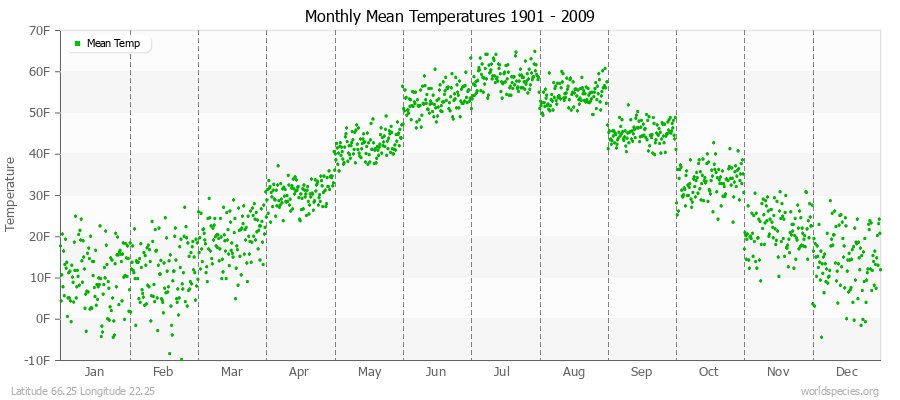 Monthly Mean Temperatures 1901 - 2009 (English) Latitude 66.25 Longitude 22.25