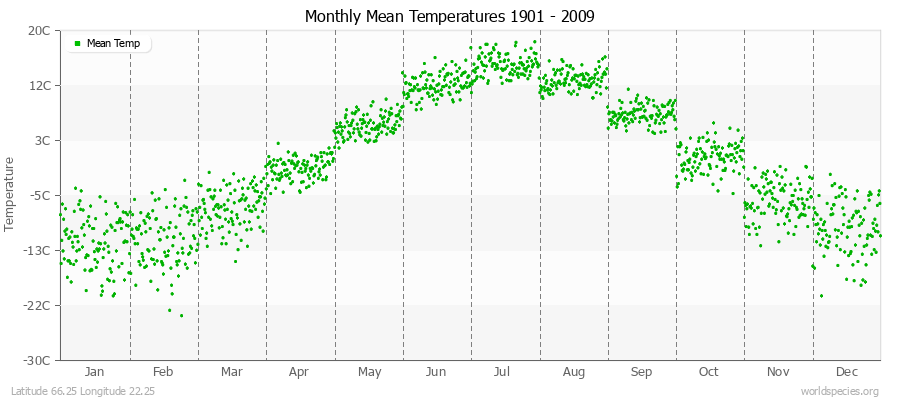 Monthly Mean Temperatures 1901 - 2009 (Metric) Latitude 66.25 Longitude 22.25