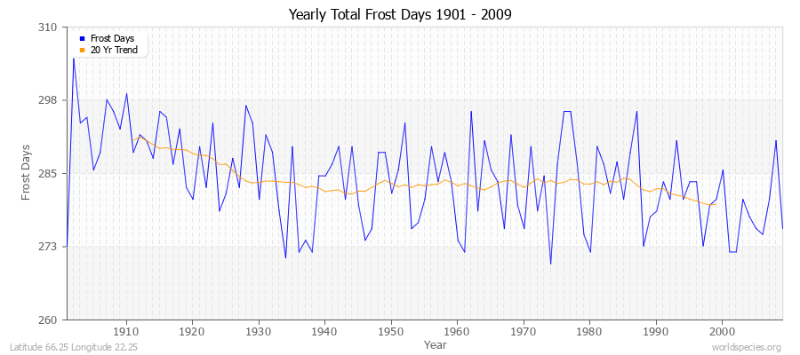 Yearly Total Frost Days 1901 - 2009 Latitude 66.25 Longitude 22.25