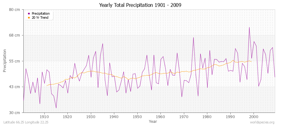 Yearly Total Precipitation 1901 - 2009 (Metric) Latitude 66.25 Longitude 22.25