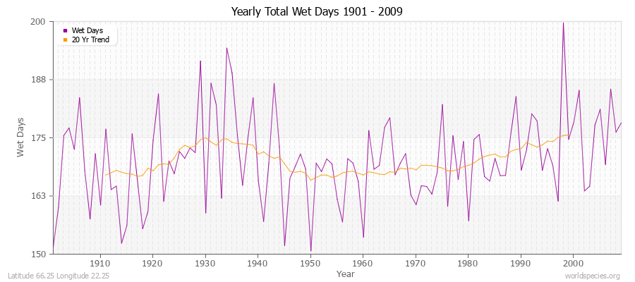 Yearly Total Wet Days 1901 - 2009 Latitude 66.25 Longitude 22.25