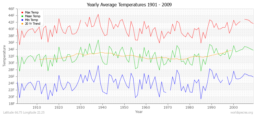 Yearly Average Temperatures 2010 - 2009 (English) Latitude 66.75 Longitude 22.25