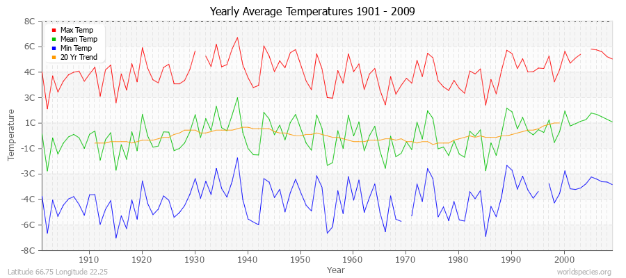 Yearly Average Temperatures 2010 - 2009 (Metric) Latitude 66.75 Longitude 22.25