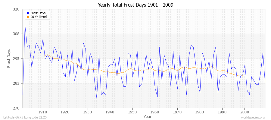 Yearly Total Frost Days 1901 - 2009 Latitude 66.75 Longitude 22.25