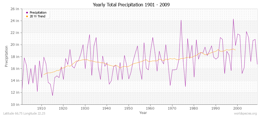 Yearly Total Precipitation 1901 - 2009 (English) Latitude 66.75 Longitude 22.25