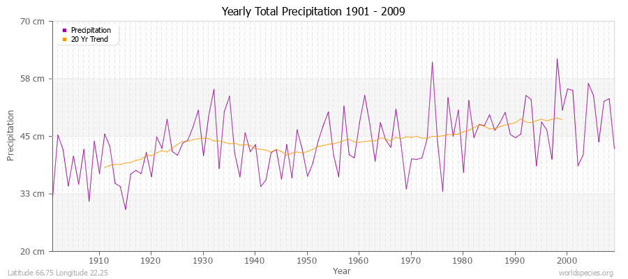 Yearly Total Precipitation 1901 - 2009 (Metric) Latitude 66.75 Longitude 22.25