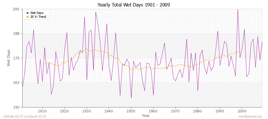 Yearly Total Wet Days 1901 - 2009 Latitude 66.75 Longitude 22.25