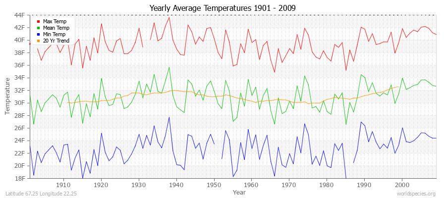 Yearly Average Temperatures 2010 - 2009 (English) Latitude 67.25 Longitude 22.25