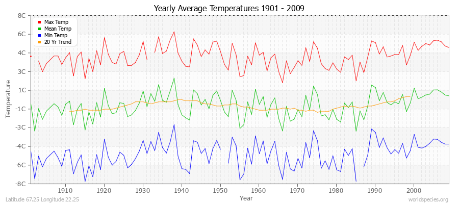 Yearly Average Temperatures 2010 - 2009 (Metric) Latitude 67.25 Longitude 22.25