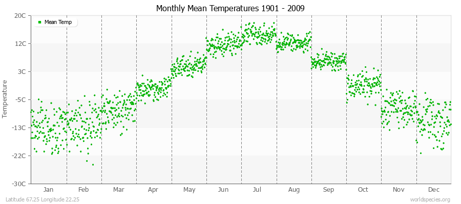 Monthly Mean Temperatures 1901 - 2009 (Metric) Latitude 67.25 Longitude 22.25