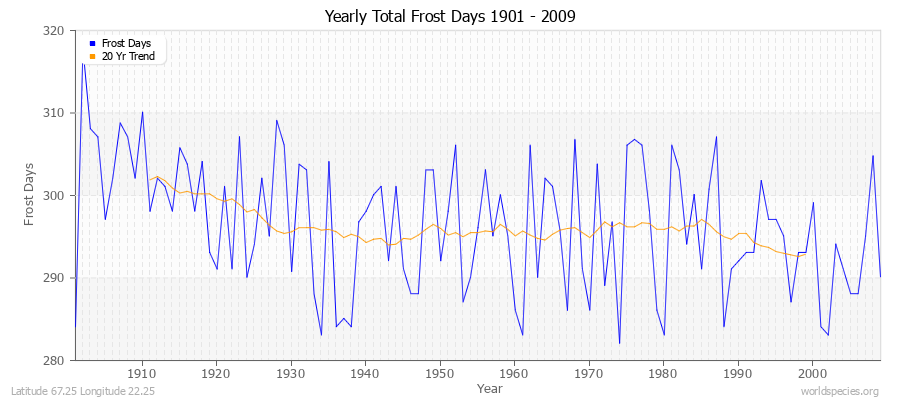 Yearly Total Frost Days 1901 - 2009 Latitude 67.25 Longitude 22.25