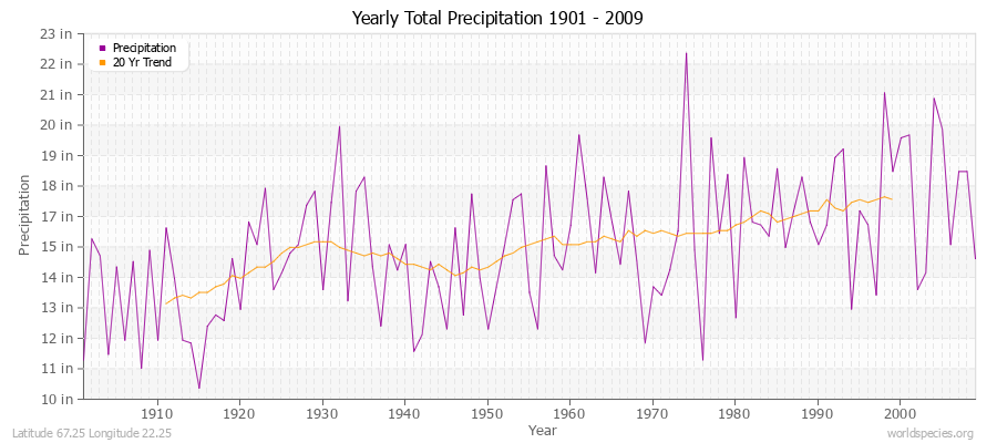 Yearly Total Precipitation 1901 - 2009 (English) Latitude 67.25 Longitude 22.25