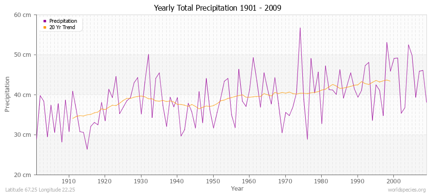 Yearly Total Precipitation 1901 - 2009 (Metric) Latitude 67.25 Longitude 22.25