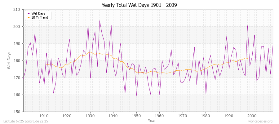 Yearly Total Wet Days 1901 - 2009 Latitude 67.25 Longitude 22.25