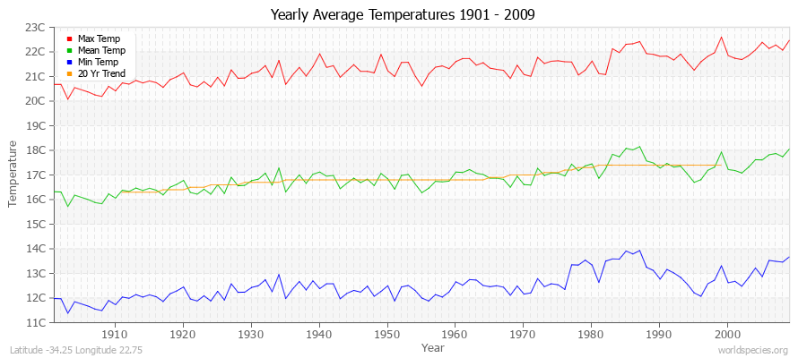 Yearly Average Temperatures 2010 - 2009 (Metric) Latitude -34.25 Longitude 22.75
