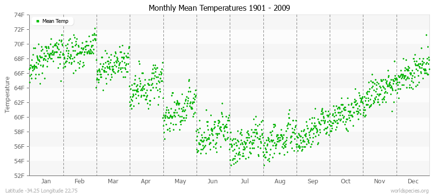 Monthly Mean Temperatures 1901 - 2009 (English) Latitude -34.25 Longitude 22.75