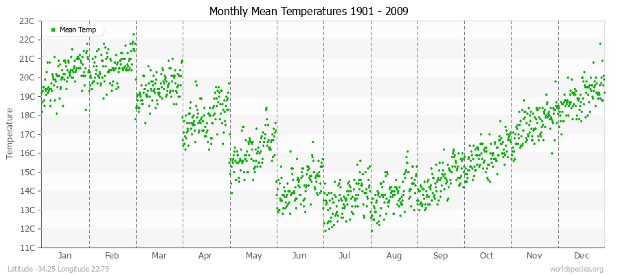 Monthly Mean Temperatures 1901 - 2009 (Metric) Latitude -34.25 Longitude 22.75