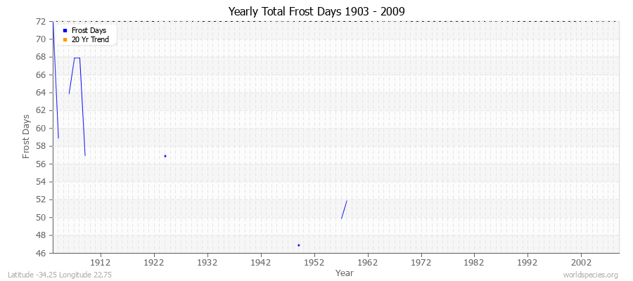 Yearly Total Frost Days 1903 - 2009 Latitude -34.25 Longitude 22.75
