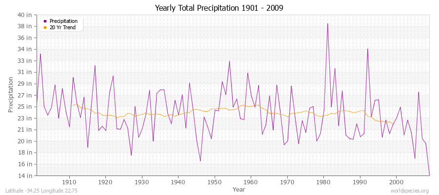 Yearly Total Precipitation 1901 - 2009 (English) Latitude -34.25 Longitude 22.75