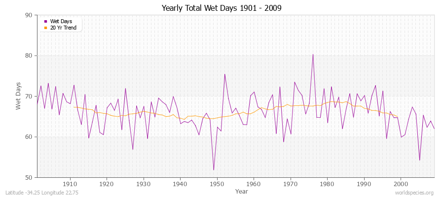 Yearly Total Wet Days 1901 - 2009 Latitude -34.25 Longitude 22.75