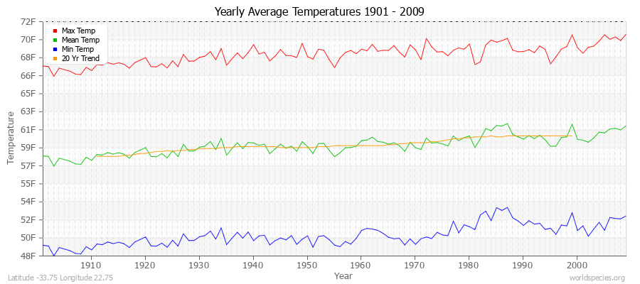 Yearly Average Temperatures 2010 - 2009 (English) Latitude -33.75 Longitude 22.75