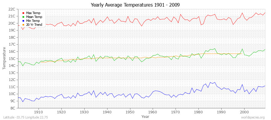 Yearly Average Temperatures 2010 - 2009 (Metric) Latitude -33.75 Longitude 22.75