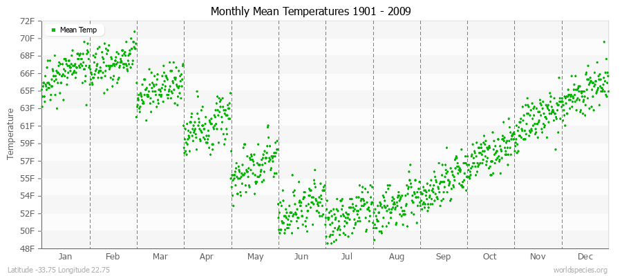 Monthly Mean Temperatures 1901 - 2009 (English) Latitude -33.75 Longitude 22.75