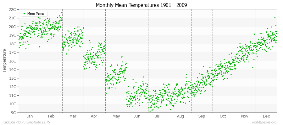 Monthly Mean Temperatures 1901 - 2009 (Metric) Latitude -33.75 Longitude 22.75