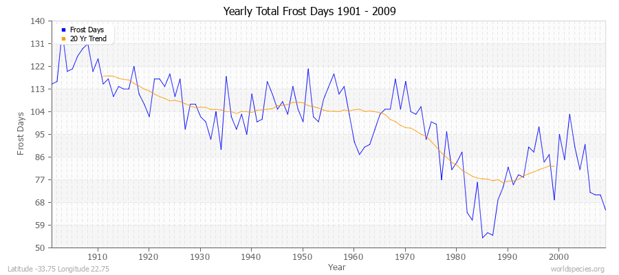 Yearly Total Frost Days 1901 - 2009 Latitude -33.75 Longitude 22.75