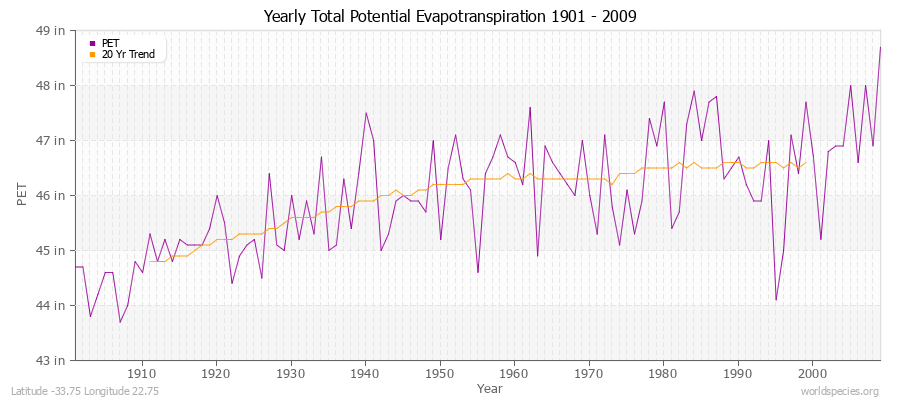 Yearly Total Potential Evapotranspiration 1901 - 2009 (English) Latitude -33.75 Longitude 22.75