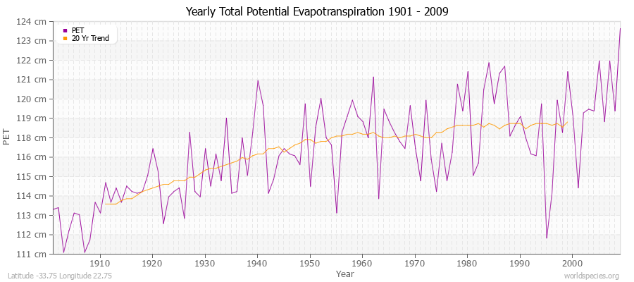 Yearly Total Potential Evapotranspiration 1901 - 2009 (Metric) Latitude -33.75 Longitude 22.75