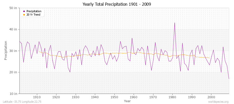 Yearly Total Precipitation 1901 - 2009 (English) Latitude -33.75 Longitude 22.75